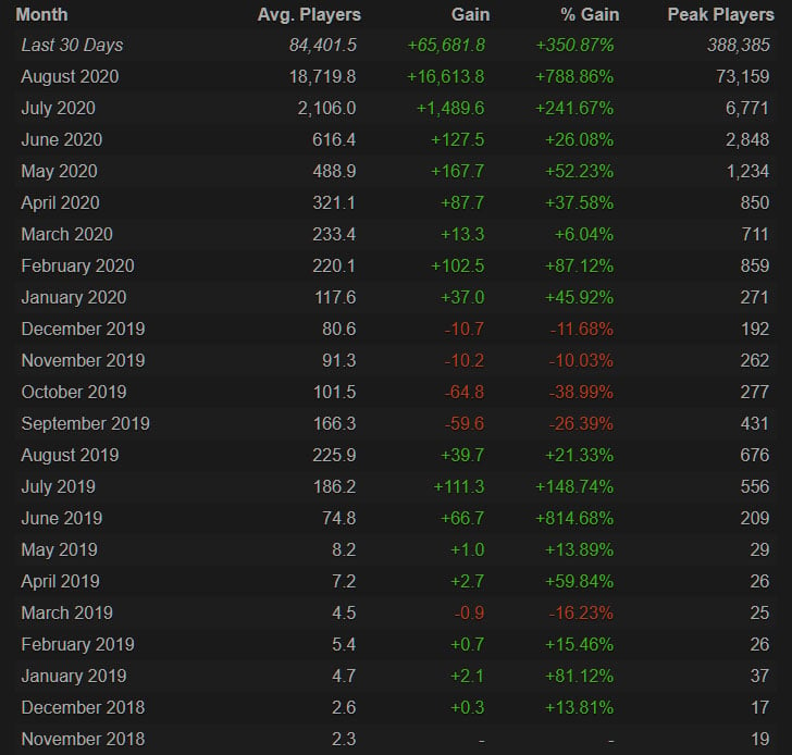 Among Us Steam chart