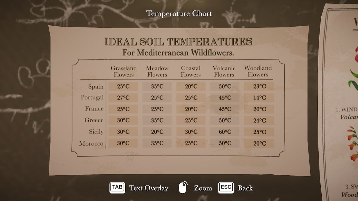 Temperature poster in Botany Manor.