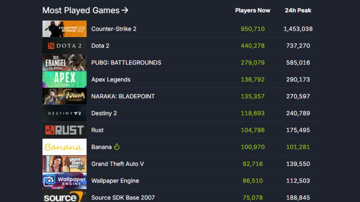 The free banana clicker game's current rank on the Steam charts