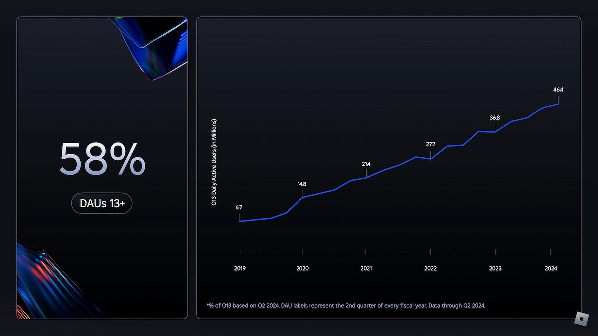 User age statistics for Roblox Q2 2024.